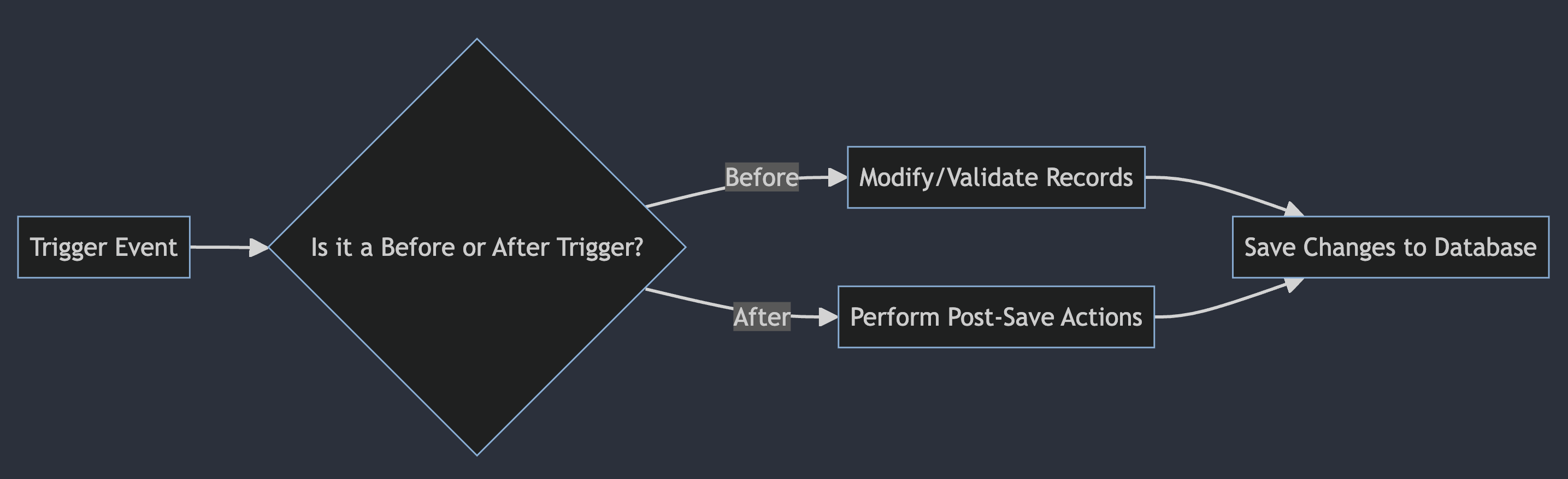 Screenshot of how the flow of triggers works